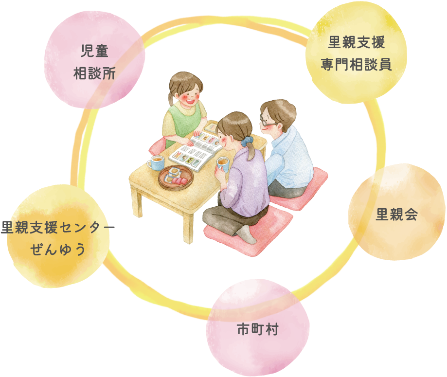 里親支援について